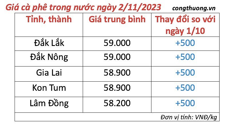 Thị trường cà phê trong nước ngày 2/11/2023