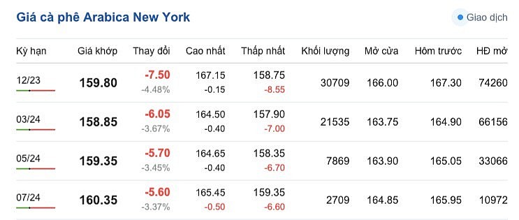 Giá Arabia và Robusta mới nhất ngày 2/11/2023