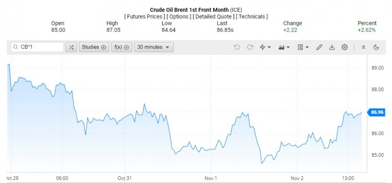 Giá dầu Brent trên thị trường thế giới rạng sáng 3/11 (theo giờ Việt Nam)