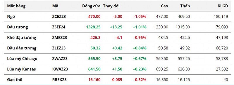 Đậu tương ghi nhận phiên thứ 3 liên tiếp tăng giá