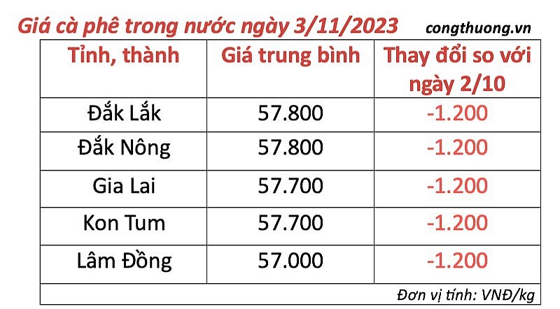 Thị trường cà phê trong nước ngày 3/11/2023