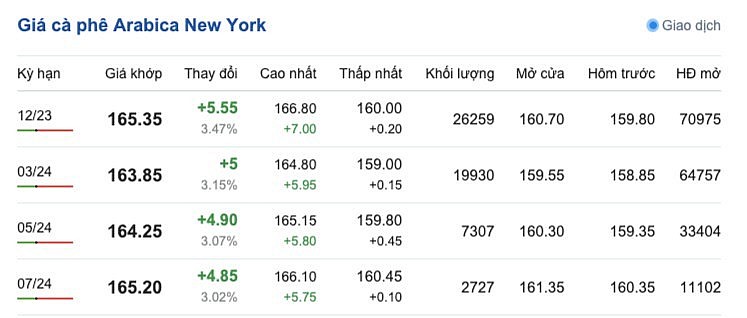 Giá Arabia và Robusta mới nhất ngày 3/11/2023