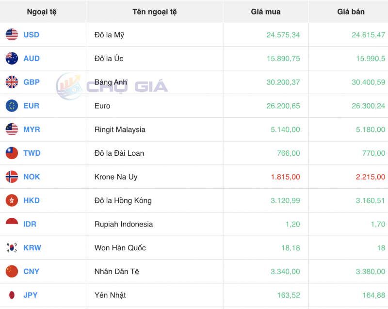 Tỷ giá USD chiều nay 4/11/2023: Giá đô hôm nay, USD chợ đen, USD VCB tiếp đà ngang giá