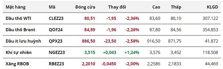 Giá dầu giảm hơn 2% do lo ngại về nguồn cung giảm bớt