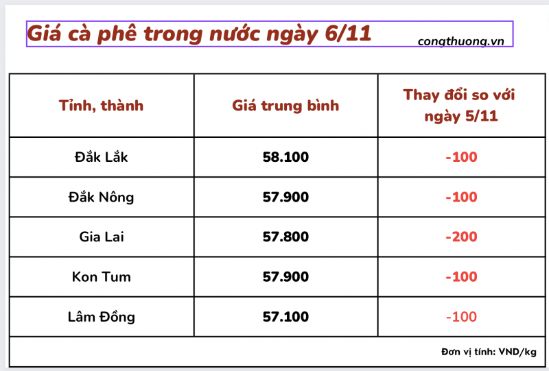 Thị trường cà phê trong nước ngày 6/11/2023