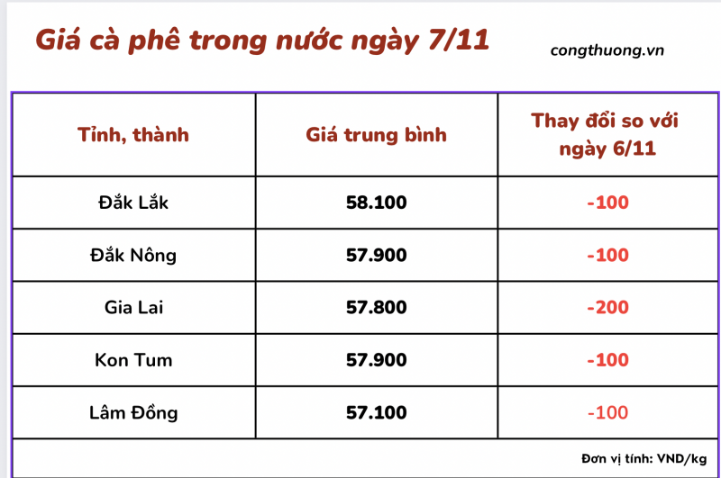 Giá cà phê mới nhất ngày 7/11/2023: Thị trường trong nước tiếp tục giảm 100-200 đồng/kg