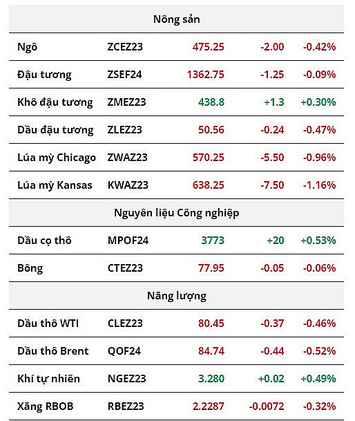 Sắc đỏ chiếm ưu thế trên bảng giá nông sản, giá dầu suy yếu