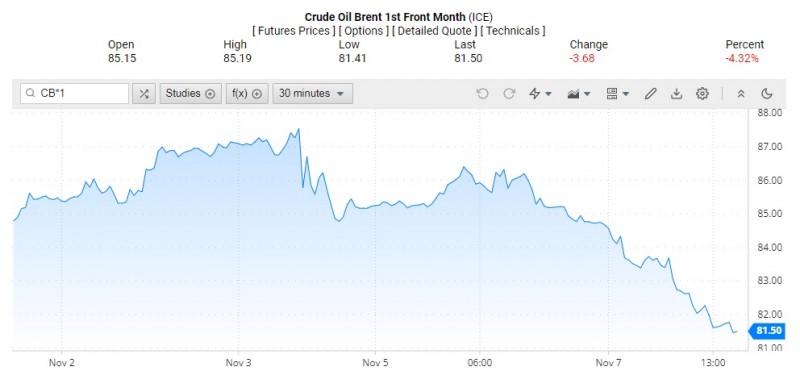 Giá dầu Brent trên thị trường thế giới rạng sáng 8/11 (theo giờ Việt Nam)