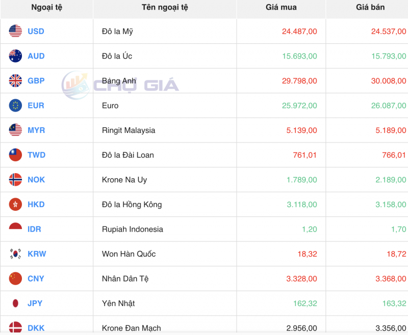 Tỷ giá USD chiều nay 8/11/2023: Giá đô hôm nay, USD chợ đen, USD VCB