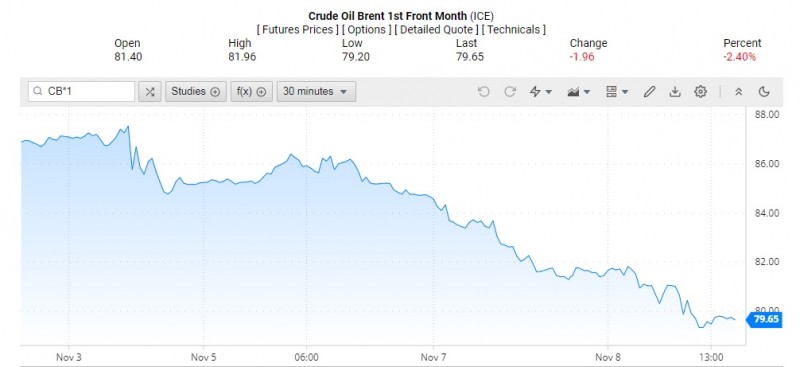 Giá dầu Brent trên thị trường thế giới rạng sáng 9/11 (theo giờ Việt Nam)