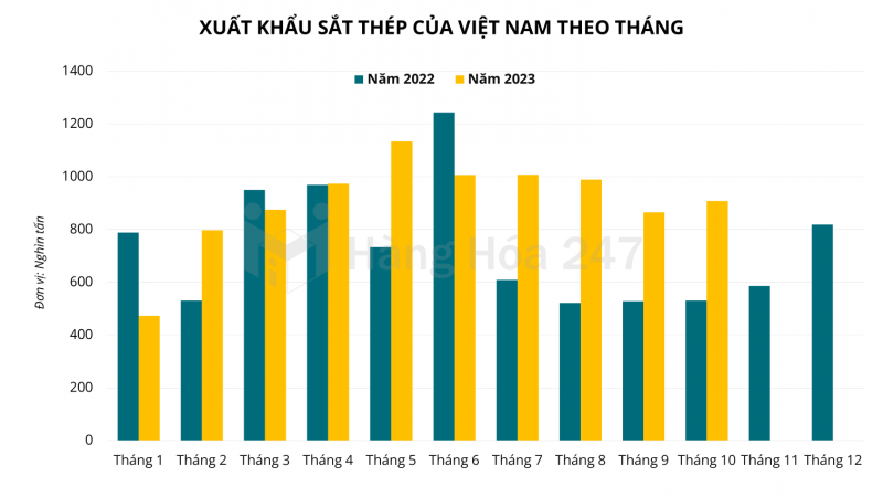 Nhập khẩu thép của Việt Nam tiếp tục tăng trong tháng 10