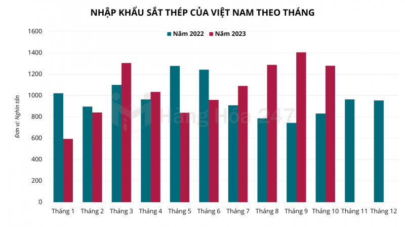 Nhập khẩu thép của Việt Nam tiếp tục tăng trong tháng 10