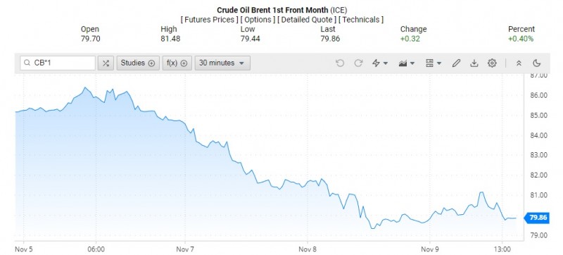 Giá dầu Brent trên thị trường thế giới rạng sáng 10/11 (theo giờ Việt Nam)