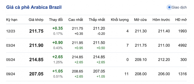 Giá Arabia và Robusta mới nhất ngày 10/11/2023