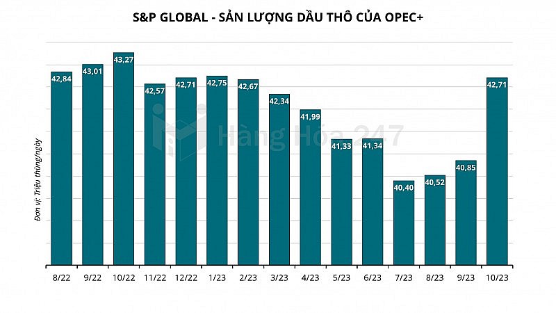 Sản lượng dầu tháng 10 của OPEC+ tăng 180.000 thùng/ngày