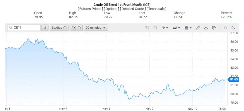 Giá dầu Brent trên thị trường thế giới rạng sáng 12/11 (theo giờ Việt Nam)