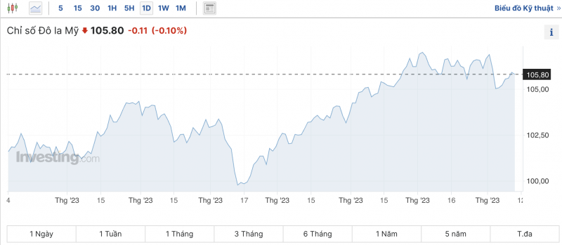 Tỷ giá USD chiều nay 12/11/2023: Giá đô hôm nay, USD ngân hàng, USD thế giới biến động trái chiều liên tục