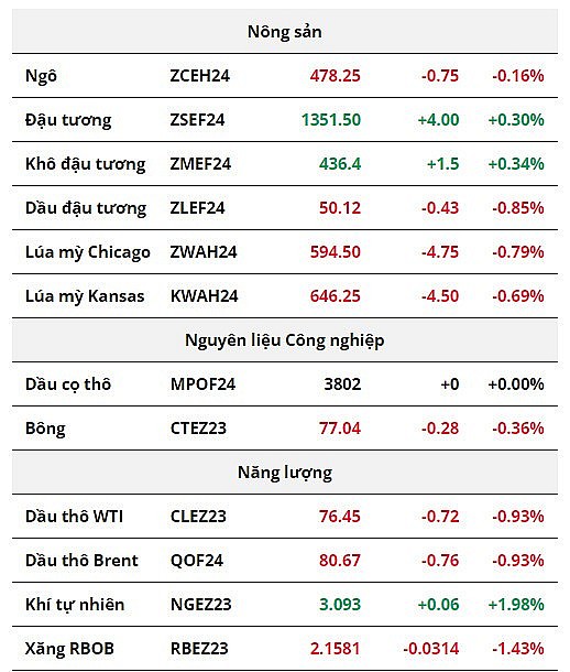 Nhóm nông sản chia hai lửa xanh đỏ, dầu thô suy yếu