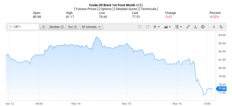 Giá dầu Brent trên thị trường thế giới rạng sáng 17/11 (theo giờ Việt Nam)