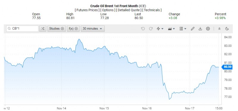 Giá dầu Brent trên thị trường thế giới rạng sáng 18/11 (theo giờ Việt Nam)