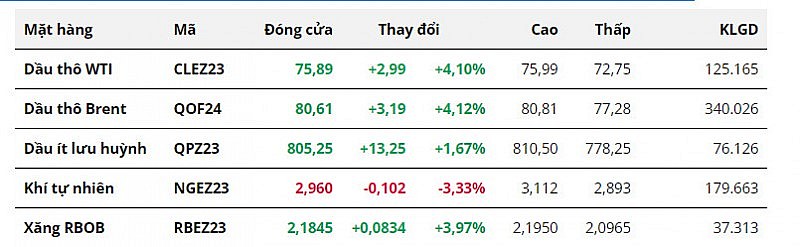 Giá dầu tăng hơn 4% do áp lực đóng vị thế chốt lời cuối tuần