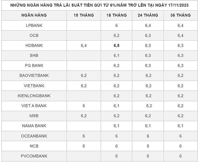 Lãi suất 7% mất hút, gửi tiền ngân hàng nào lời nhất?