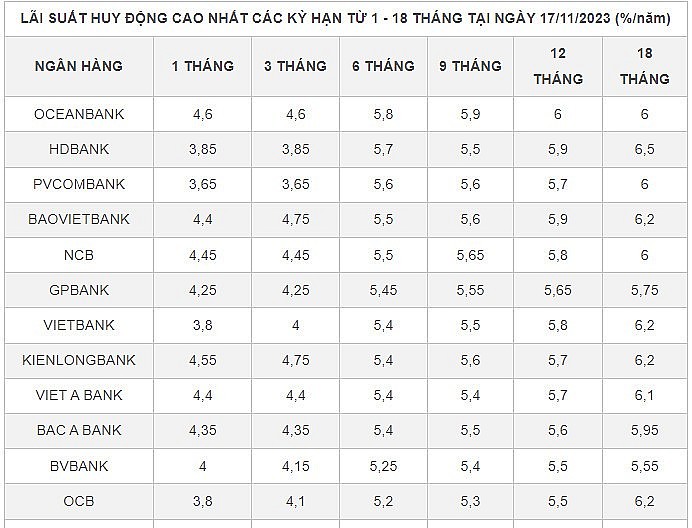 Lãi suất 7% mất hút, gửi tiền ngân hàng nào lời nhất?