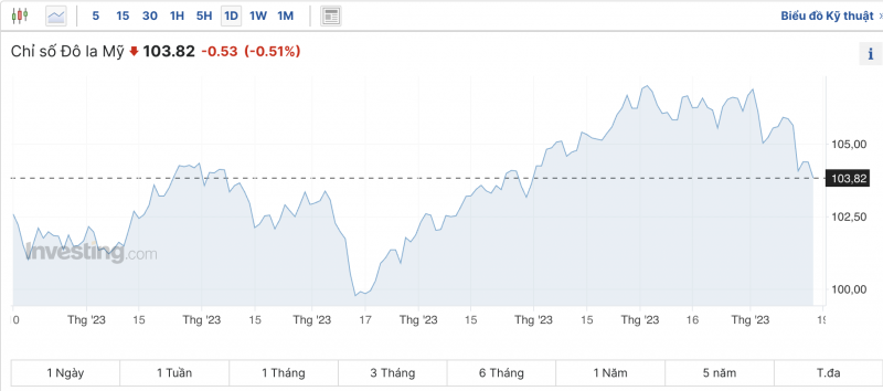 Tỷ giá USD chiều nay 19/11/2023: Giá đô hôm nay, USD VCB, USD thế giới trải qua phiên tuần giảm sâu