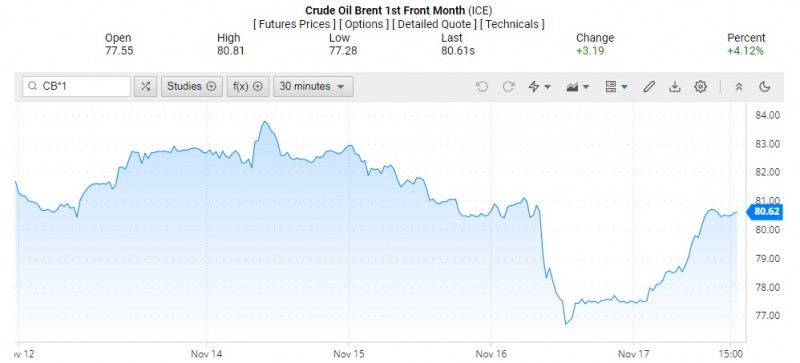 Giá dầu Brent trên thị trường thế giới rạng sáng 20/11 (theo giờ Việt Nam)