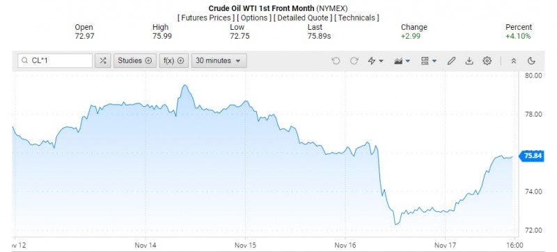 Giá dầu WTI trên thị trường thế giới rạng sáng 20/11 (theo giờ Việt Nam)