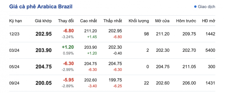 Giá Arabia và Robusta mới nhất ngày 20/11/2023