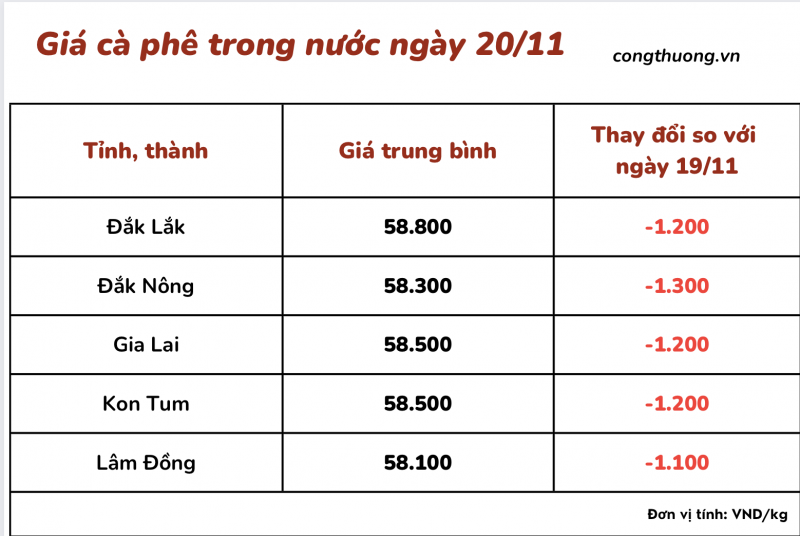 Thị trường cà phê trong nước ngày 20/11/2023