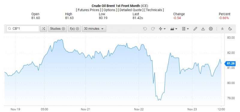Giá dầu Brent trên thị trường thế giới rạng sáng 24/11 (theo giờ Việt Nam)