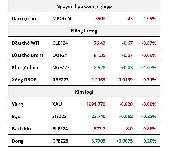 Giá dầu tiếp tục suy yếu do tăng trưởng nguồn cung ngoài OPEC mạnh mẽ