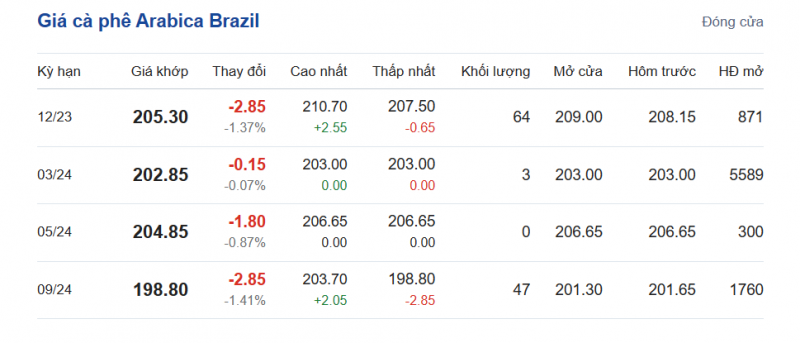 Giá Arabia và Robusta mới nhất ngày 25/11/2023