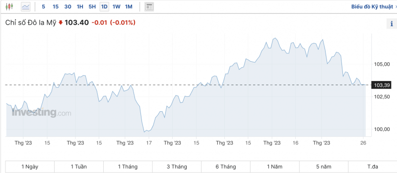 Tỷ giá USD chiều nay 27/11/2023: Giá đô hôm nay, USD VCB quay đầu giảm trong phiên đầu tuần