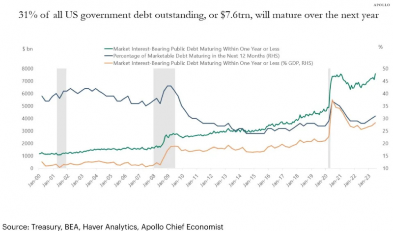 Khoảng 7.600 tỷ USD nợ Chính phủ Mỹ đáo hạn năm 2024, lãi suất biến động ra sao?