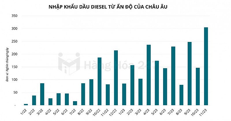 Châu Âu tăng nhập khẩu dầu diesel từ Ấn Độ, khách hàng chính của dầu Nga