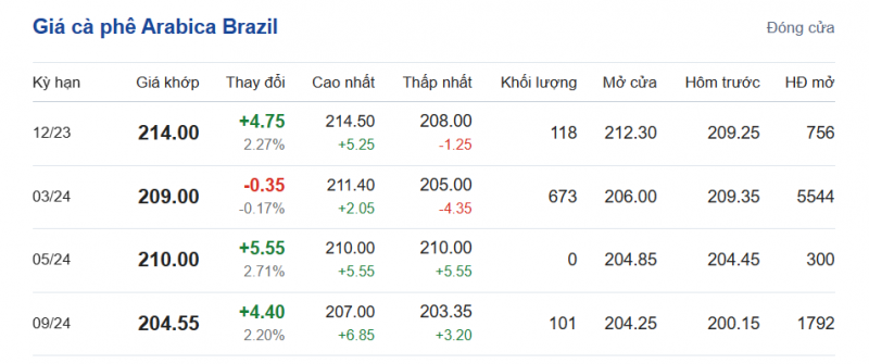 Giá Arabia và Robusta mới nhất ngày 29/11/2023