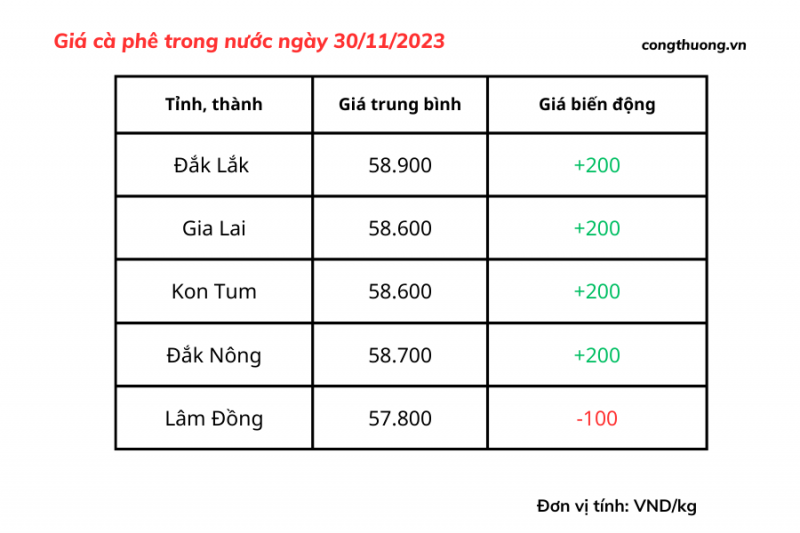 Thị trường cà phê trong nước ngày 30/11/2023