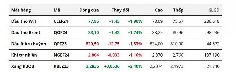 Giá dầu duy trì đà tăng do lo ngại nguồn cung thắt chặt