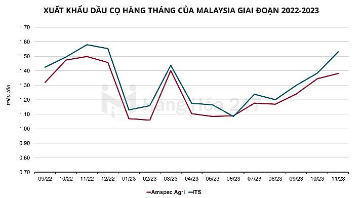 Xuất khẩu dầu cọ tháng 11 của Malaysia tăng 10,5% so với tháng trước