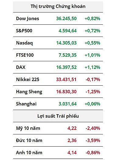 Tài chính vĩ mô ngày 2/12: PMI của các nền kinh tế lớn trái chiều