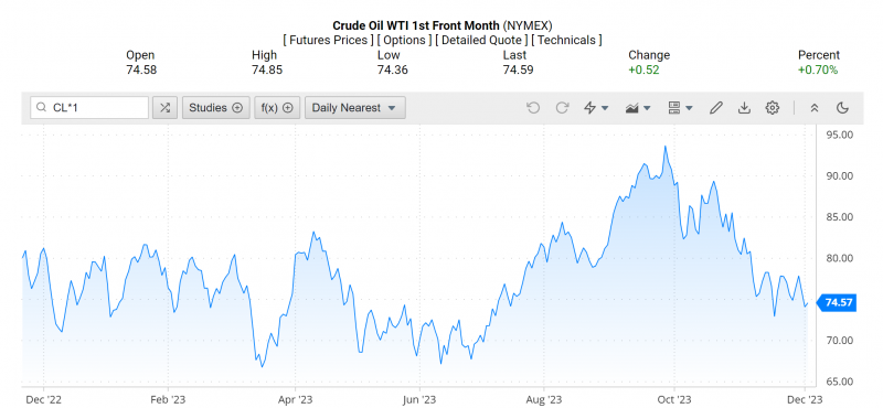 Giá dầu WTI trên thị trường thế giới rạng sáng 4/12 (theo giờ Việt Nam)