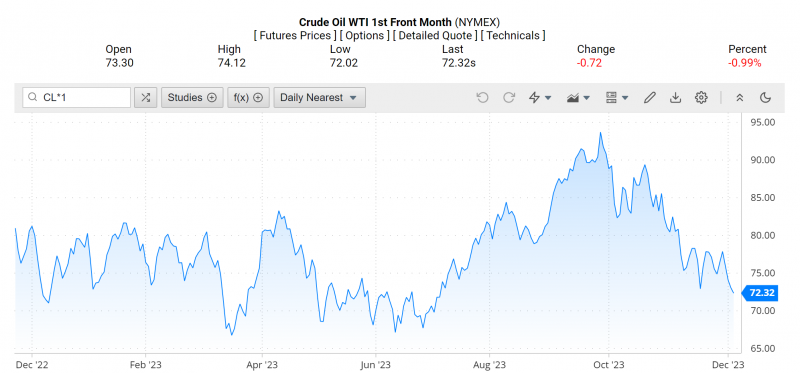 Giá dầu WTI trên thị trường thế giới rạng sáng 6/12 (theo giờ Việt Nam)