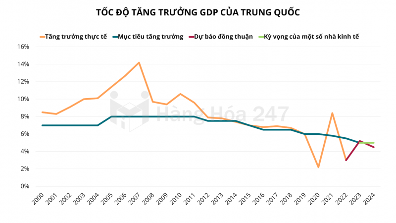 Trung Quốc đặt mục tiêu tăng trưởng đầy tham vọng trong năm 2024