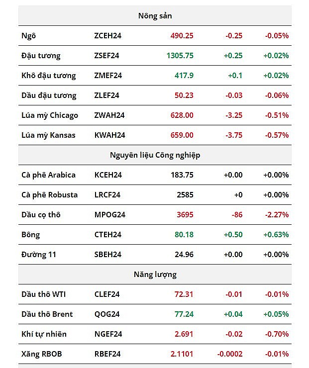 Lúa mì suy yếu, dầu thô chịu áp lực khi mở cửa