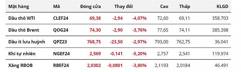 Áp lực cung và cầu đẩy giá dầu WTI mất mốc 70 USD/thùng