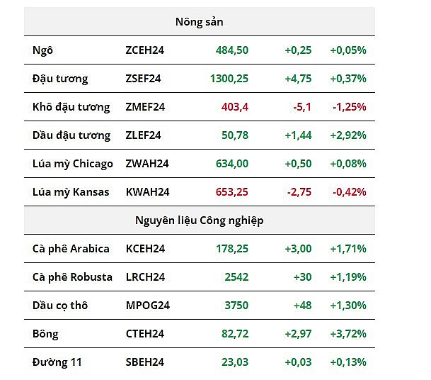 Giá bạch kim tăng mạnh, thị trường nông sản giảm trước báo cáo của USDA