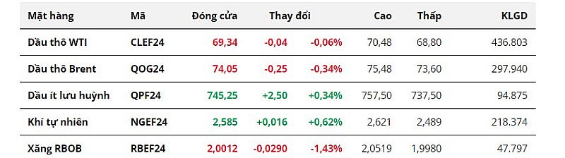 Giá dầu biến động giằng co, kết phiên tiếp tục giảm nhẹ